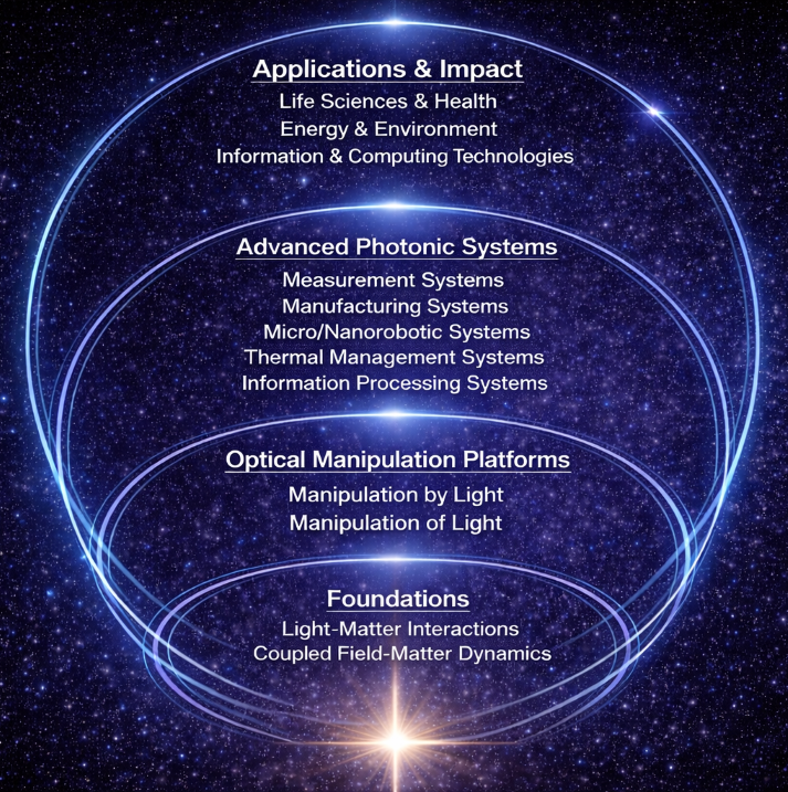 Zheng Research Group research overview
