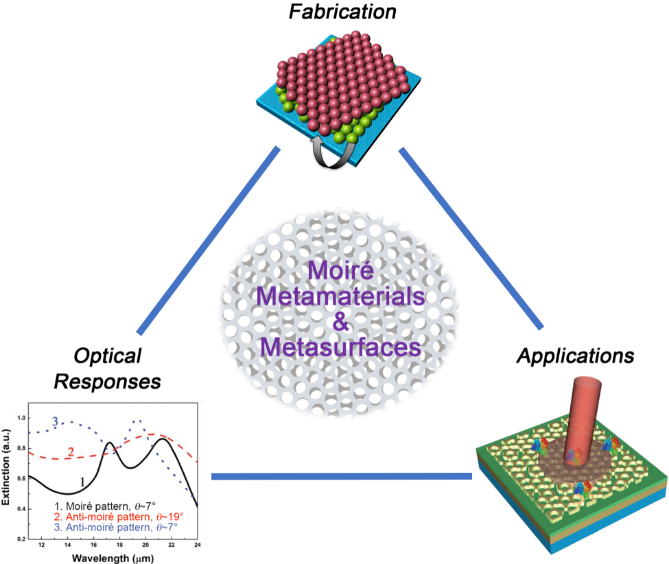 Moiré Metamaterials and Metasurfaces — figure 1 of 2