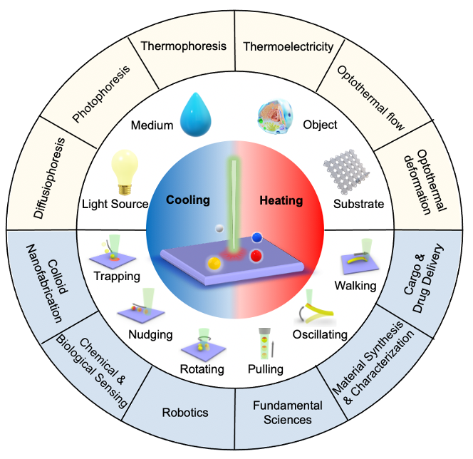 Heat-Mediated Optical Manipulation — figure 1 of 2