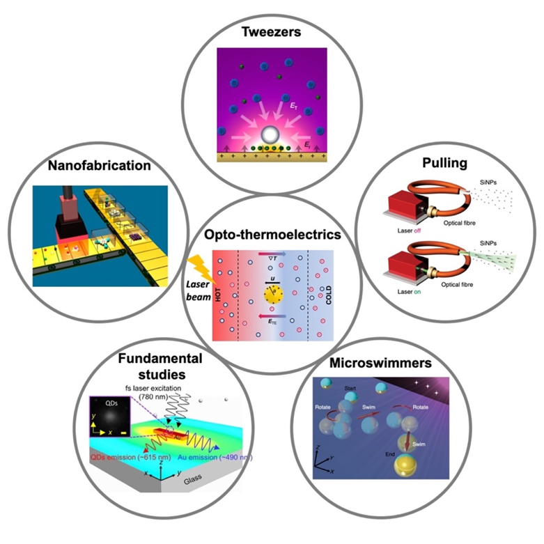 Liquid Optothermoelectrics: Fundamentals and Applications — figure 1 of 2
