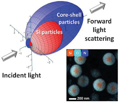 Broadband Forward Light Scattering by Architectural Design of Core-Shell Silicon Particles — figure 1 of 1