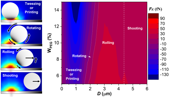 Programmable Multimodal Optothermal Manipulation of Synthetic Particles and Biological Cells — figure 1 of 1