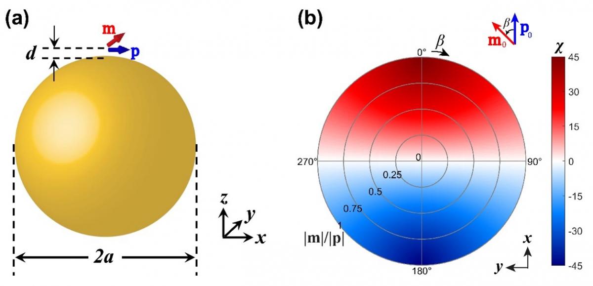 Controlling the Polarization of Chiral Dipolar Emission with a Spherical Dielectric Nanoantenna — figure 1 of 1