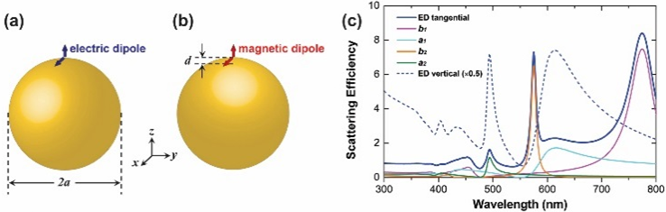 Directional Light Emission by Electric and Magnetic Dipoles Near a Nanosphere: An Analytical Approach Based on the Generalized Mie Theory — figure 1 of 1