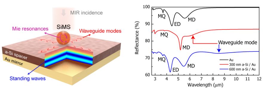 Tuning Multipolar Mie Scattering of Particles on a Dielectric-Covered Mirror — figure 1 of 2