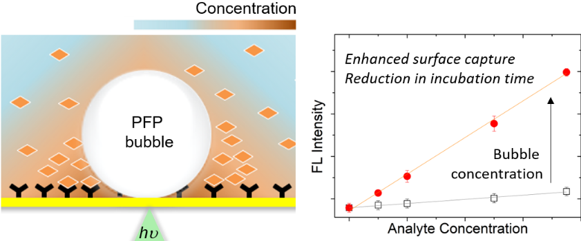 Enhancing Surface Capture and Sensing of Proteins with Low-Power Optothermal Bubbles in a Biphasic Liquid — figure 1 of 2