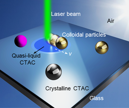 Optical Nanomanipulation on Solid Substrates via Optothermally-Gated Photon Nudging — figure 1 of 1