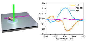 Tunable Chiral Optics in All-Solid-Phase Reconfigurable Dielectric Nanostructures — figure 1 of 2