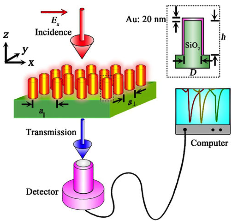 Substrate-Independent Lattice Plasmon Modes for High-Performance On-Chip Plasmonic Sensors — figure 1 of 1