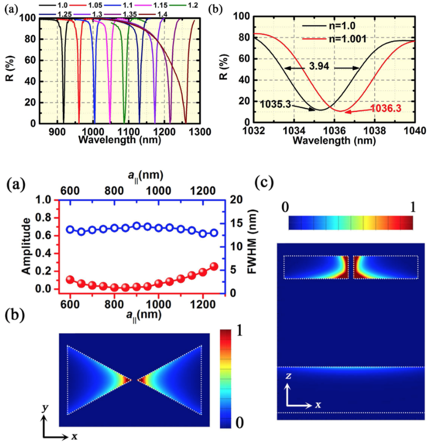 Optimizing Plasmonic Nanoantennas via Coordinated Multiple Coupling — figure 1 of 1
