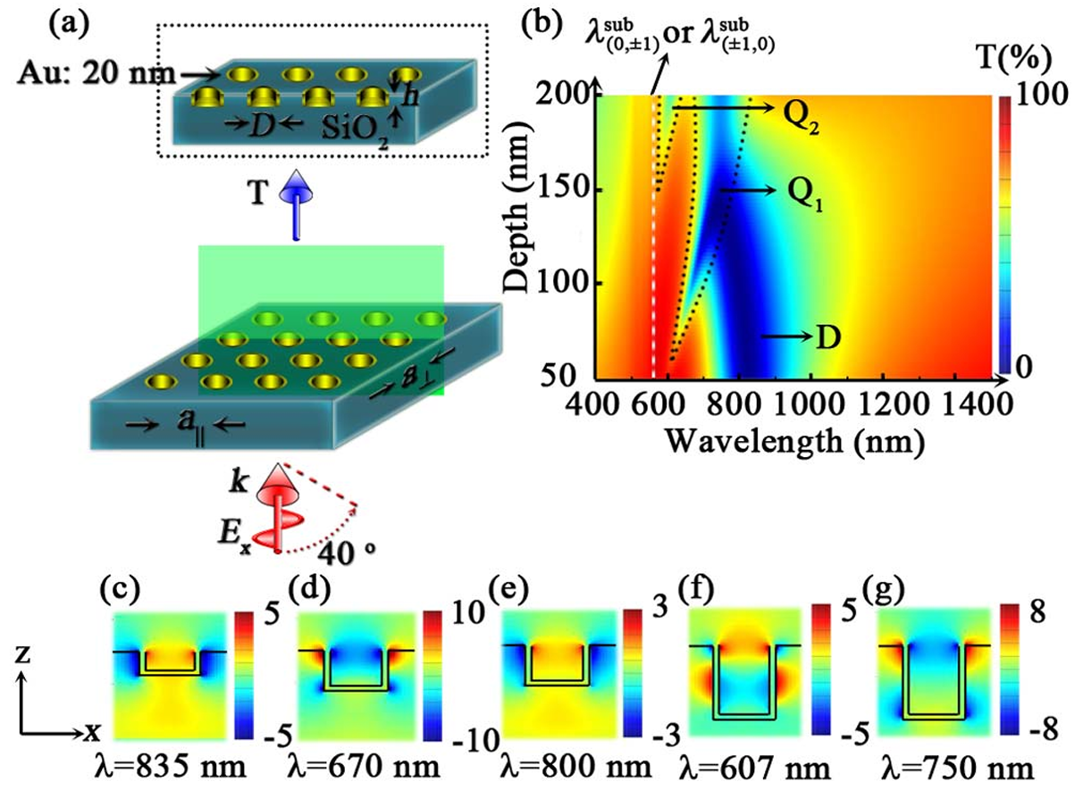Multiple Plasmonic-photonic Couplings in the Au Nanobeaker Arrays: Enhanced Robustness and Wavelength Tunability — figure 1 of 1