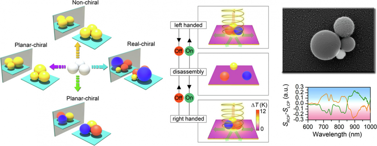 All-Optical Reconfigurable Chiral Metamolecules — figure 1 of 2