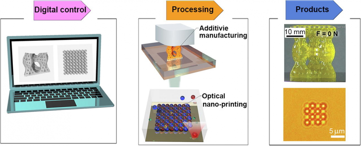 Digital Manufacturing of Advanced Materials: Challenges and Perspective — figure 1 of 2