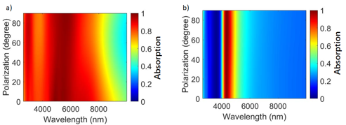 Mid-Infrared Superabsorbers Based on Quasi-Periodic Moiré Metasurfaces — figure 1 of 2
