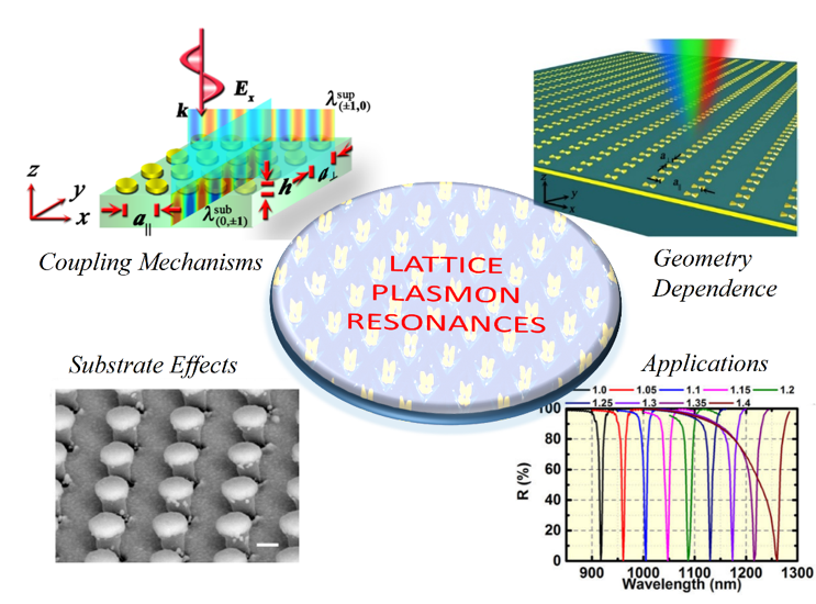 Design and Applications of Lattice Plasmon Resonances — figure 1 of 2
