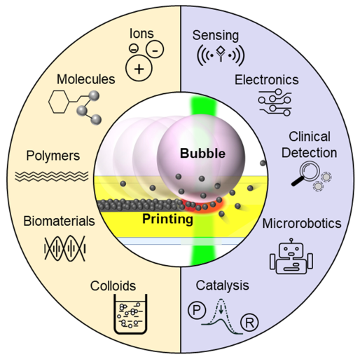 Bubble-Pen Lithography: Fundamentals and Applications — figure 1 of 3