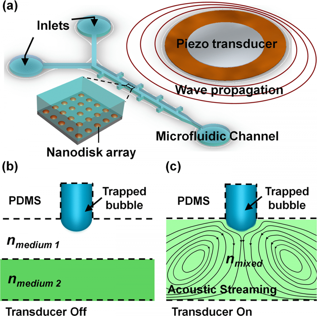 Acousto-Plasmofluidics: Acoustic Modulation of Surface Plasmon Resonance in Microfluidic Systems — figure 1 of 1