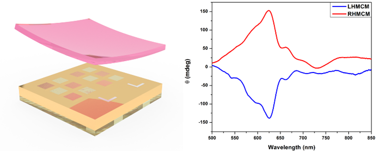 Large-Area Ultrathin Moiré Chiral Metamaterials by Thermal-Tape-Transfer Printing — figure 1 of 1