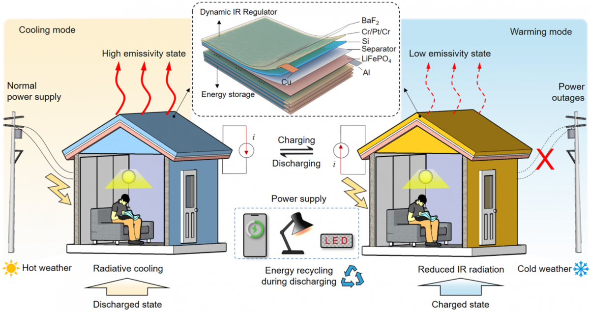 Dual-Functional Photonic Battery Enabling Dynamic Radiative Thermal Management and Power Supply — figure 1 of 1