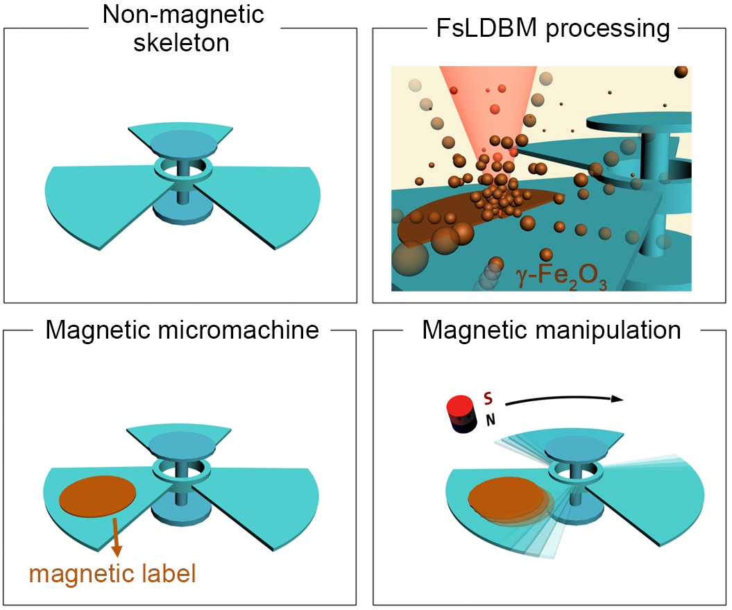 Light-Driven Magnetic Encoding for Hybrid Magnetic Micromachines — figure 1 of 1