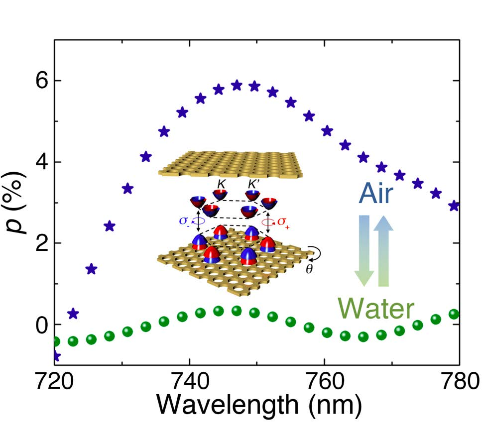 Room-Temperature Active Modulation of Valley Dynamics in a Monolayer Semiconductor through Chiral Purcell Effects — figure 1 of 2