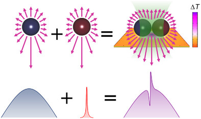 Manipulating Fano Coupling in an Opto-Thermoelectric Field — figure 1 of 1