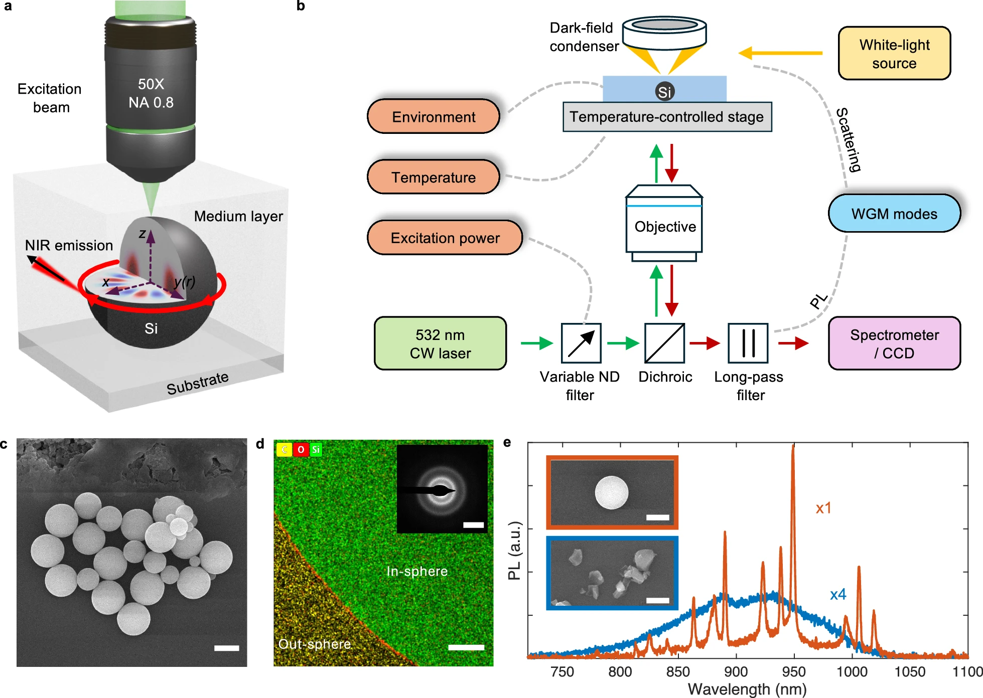 Photoluminescent Amorphous Silicon Microspheres with Intrinsic Whispering-Gallery-Mode Coupling and Waveguide Integration — figure 1 of 1