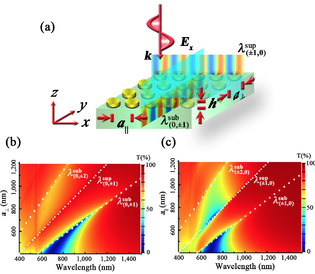 Engineering of Parallel Plasmonic-Photonic Interactions for On-Chip Refractive Index Sensors — figure 1 of 1